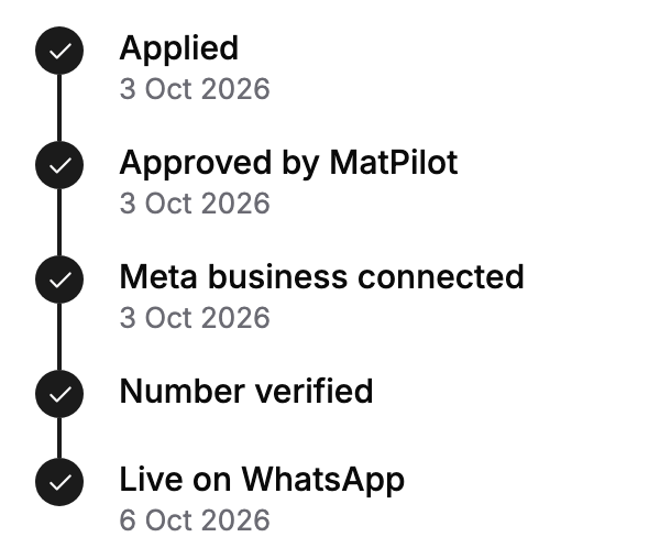 Progress: Applied, Approved by MatPilot, Meta business connected, Number verified, Live on WhatsApp.
