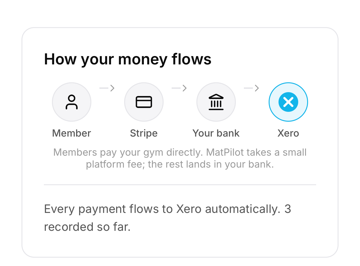 El diagrama del recorrido del dinero: miembro → Stripe → tu banco → Xero